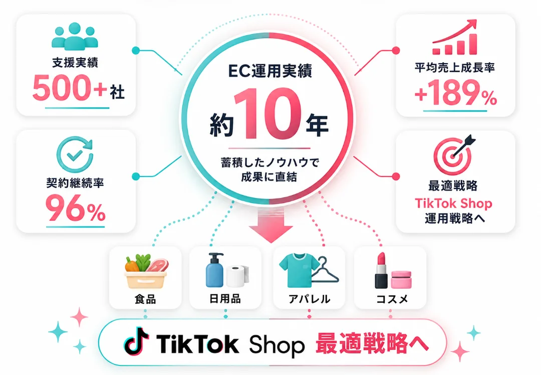 支援カテゴリ実績グラフ ／ 取扱商材イメージ