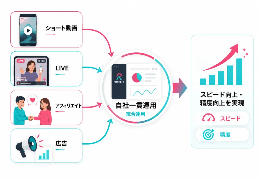 図解：4チャネル統合運用フロー （自社一貫体制の範囲を図示）