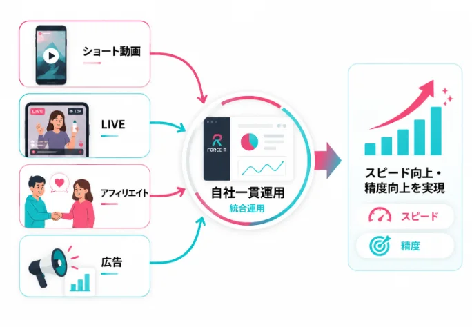図解：4チャネル統合運用フロー （自社一貫体制の範囲を図示）
