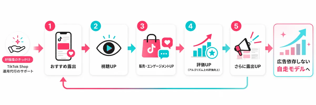 好循環ループ図：露出増 → 視聴増 → 販売増 → 評価上昇 → さらに露出増