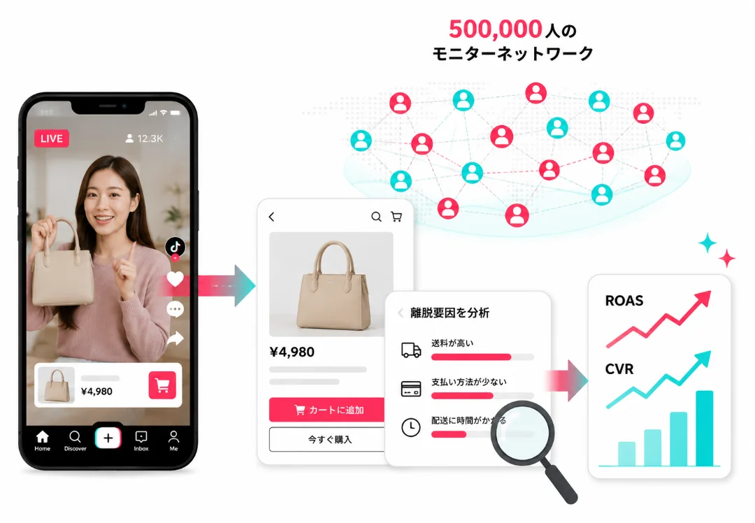 図解：動画 → 商品ページ → 購入の 離脱ポイント可視化チャート