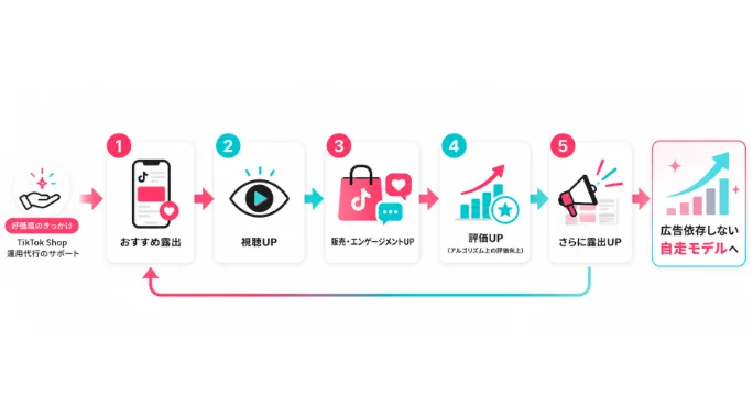 好循環ループ図：露出増 → 視聴増 → 販売増 → 評価上昇 → さらに露出増