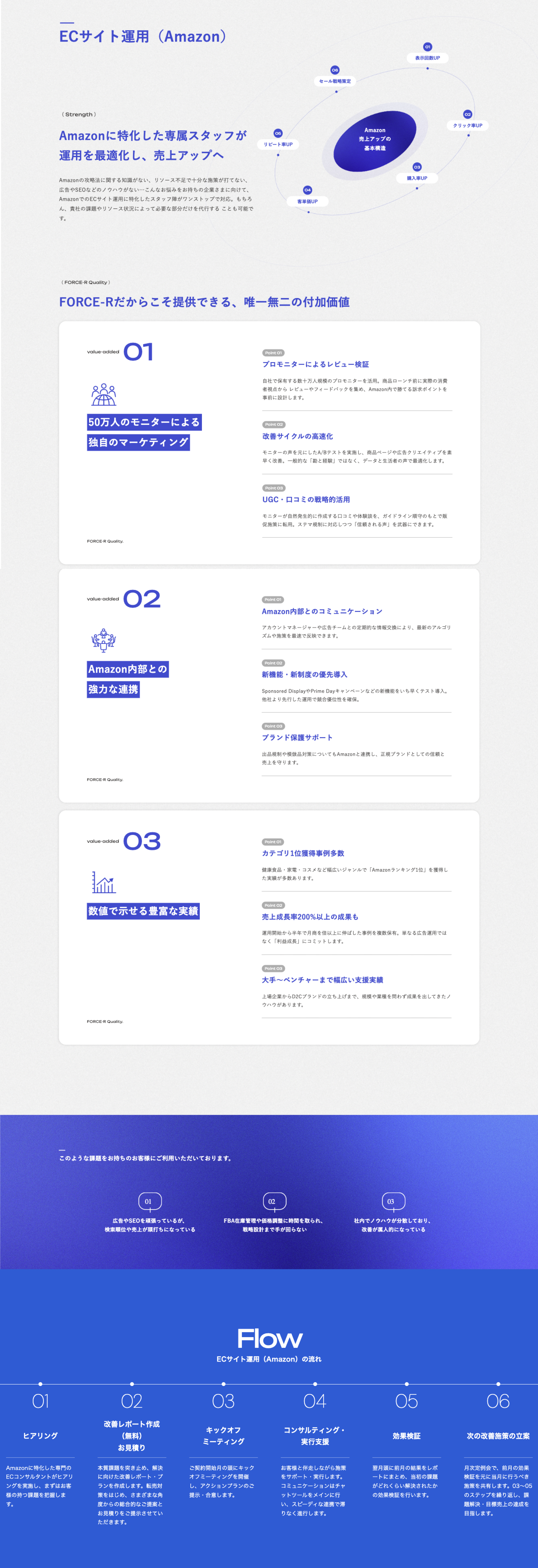 amazon運用の説明
